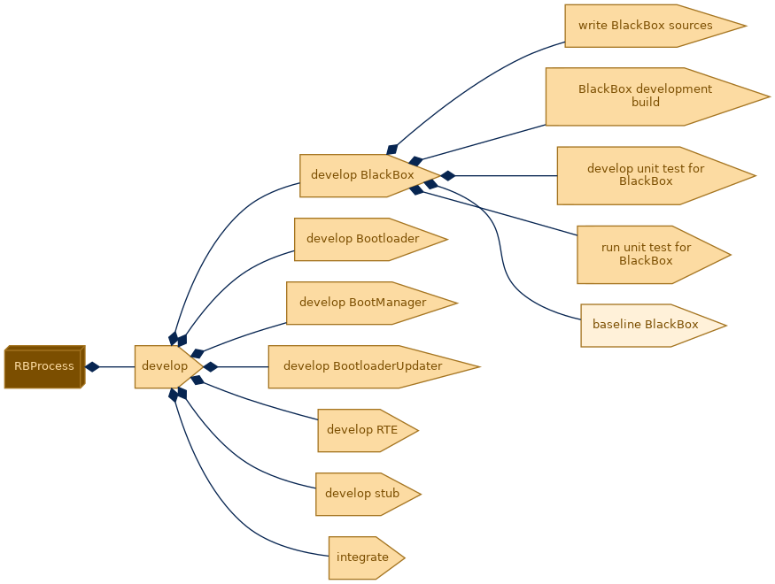 spem diagram of the activity breakdown: baseline BlackBox