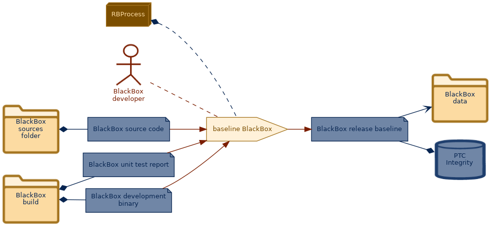 spem diagram of the activity overview: baseline BlackBox