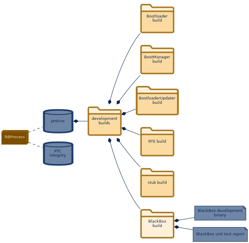 spem diagram of the artefact breakdown: BlackBox build