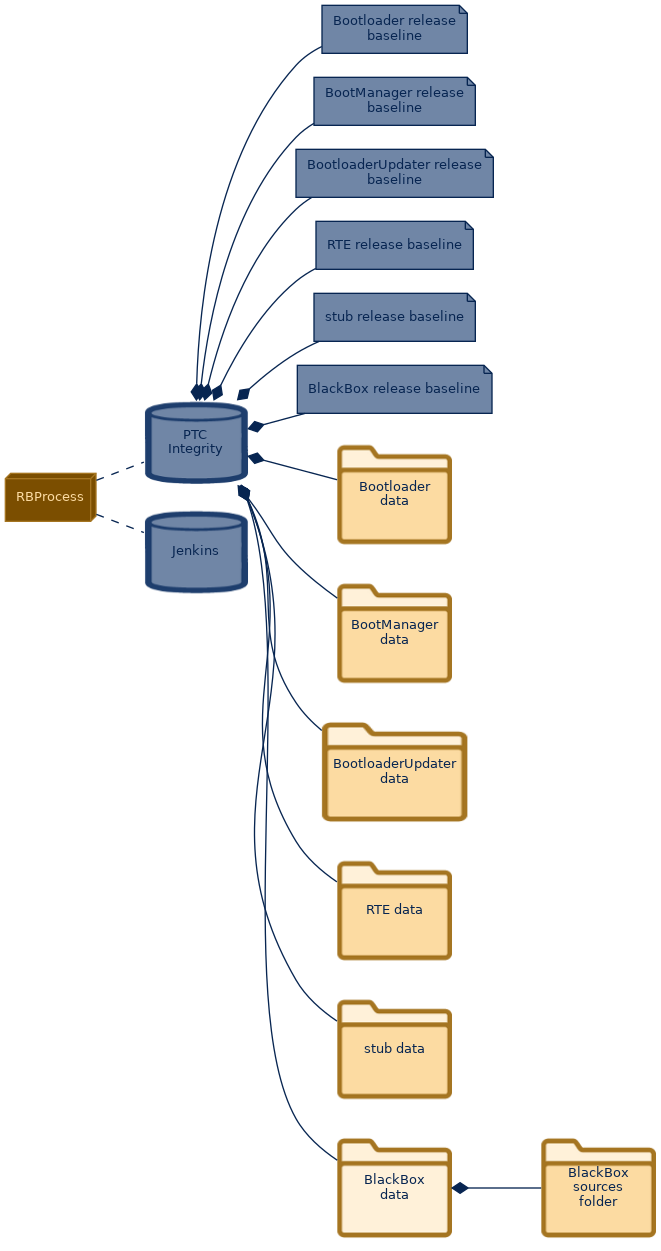 spem diagram of the artefact breakdown: BlackBox data