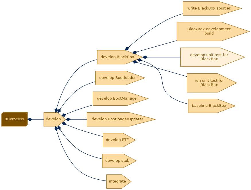 spem diagram of the activity breakdown: develop unit test for BlackBox