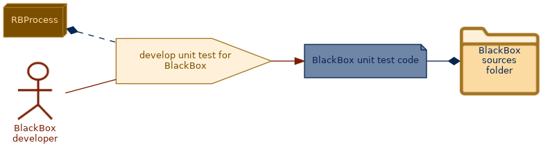 spem diagram of the activity overview: develop unit test for BlackBox