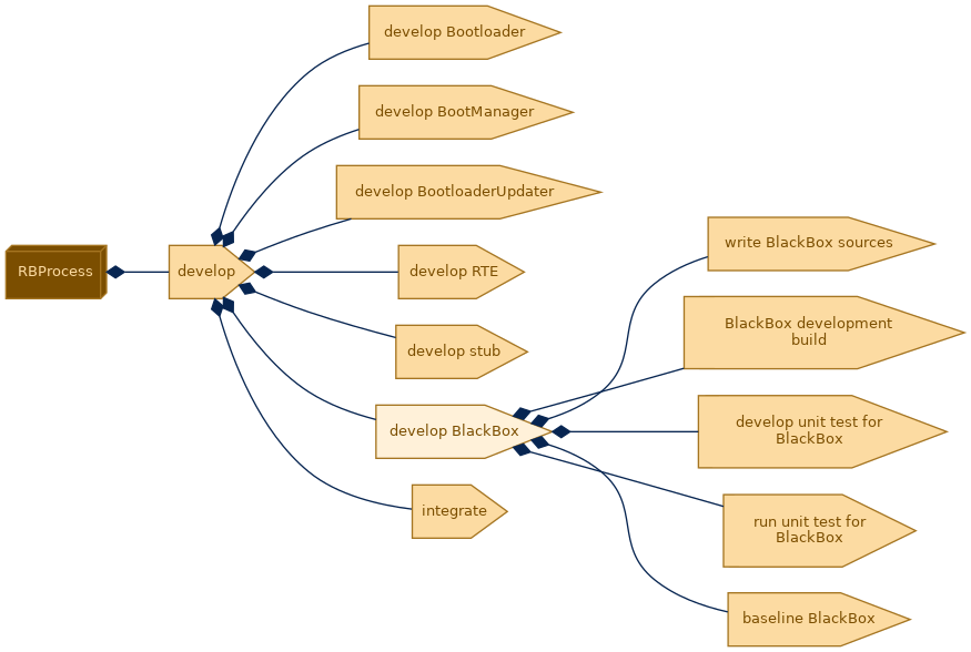spem diagram of the activity breakdown: develop BlackBox