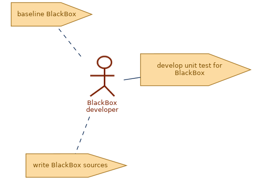 spem diagram of role: BlackBox developer