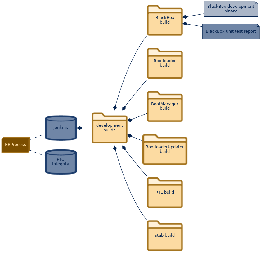 spem diagram of the artefact breakdown: BlackBox development binary