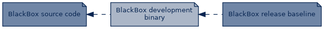 spem diagram of artefact dependency: BlackBox development binary