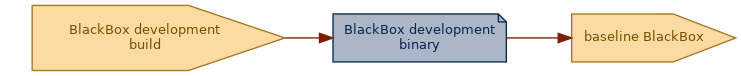 spem diagram of an artefact overview: BlackBox development binary