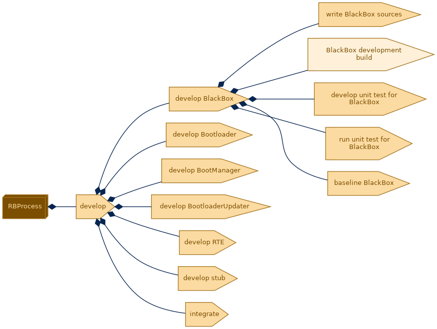spem diagram of the activity breakdown: BlackBox development build