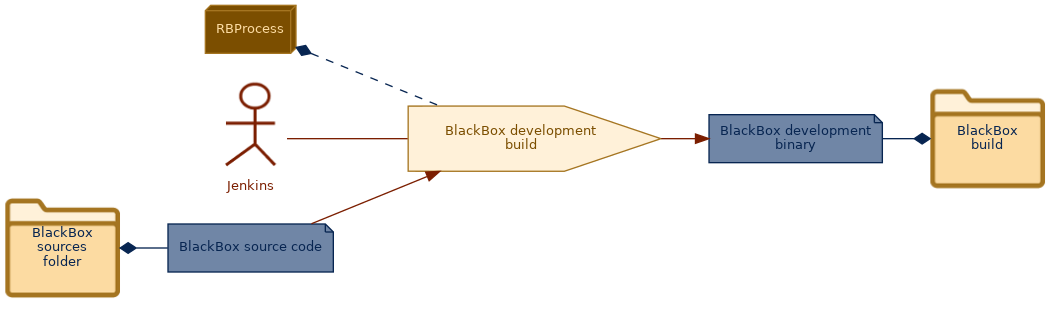 spem diagram of the activity overview: BlackBox development build