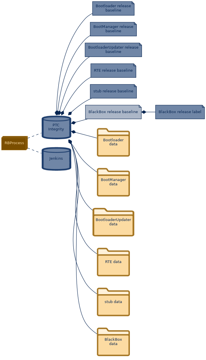 spem diagram of the artefact breakdown: BlackBox release baseline