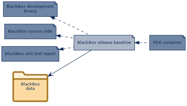 spem diagram of artefact dependency: BlackBox release baseline