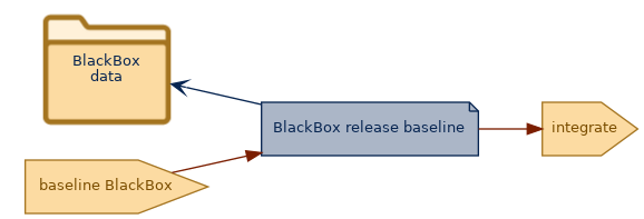 spem diagram of an artefact overview: BlackBox release baseline