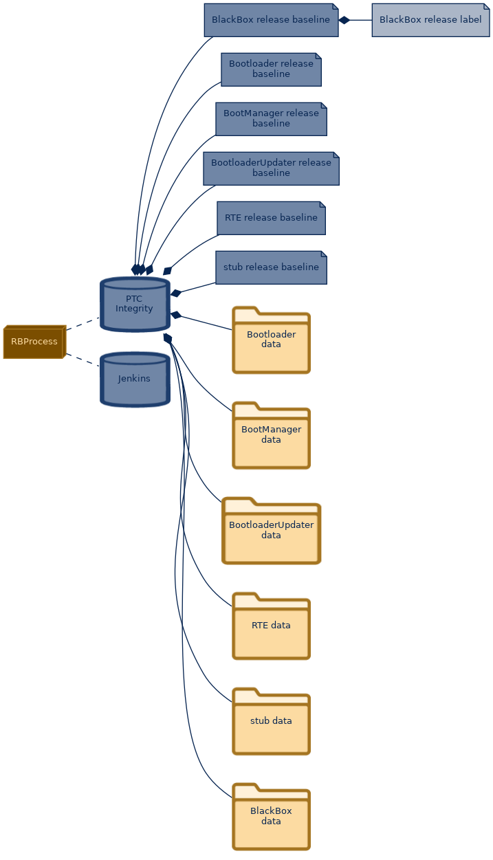 spem diagram of the artefact breakdown: BlackBox release label