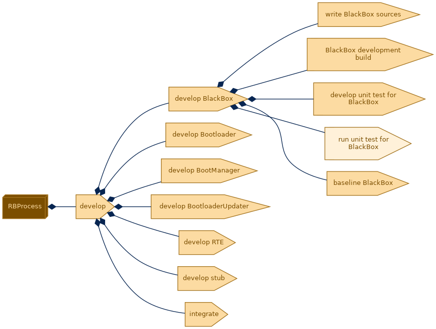 spem diagram of the activity breakdown: run unit test for BlackBox