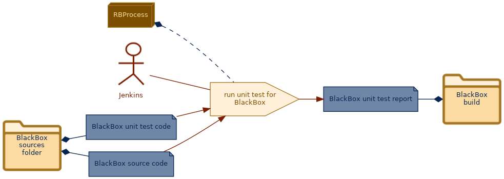 spem diagram of the activity overview: run unit test for BlackBox