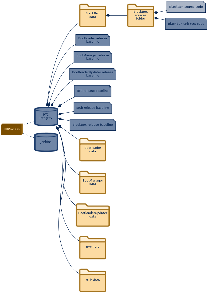 spem diagram of the artefact breakdown: BlackBox source code