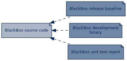 spem diagram of artefact dependency: BlackBox source code