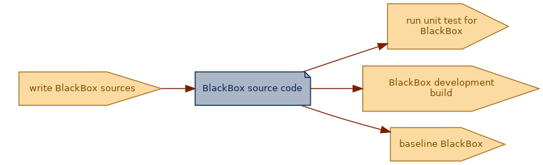 spem diagram of an artefact overview: BlackBox source code