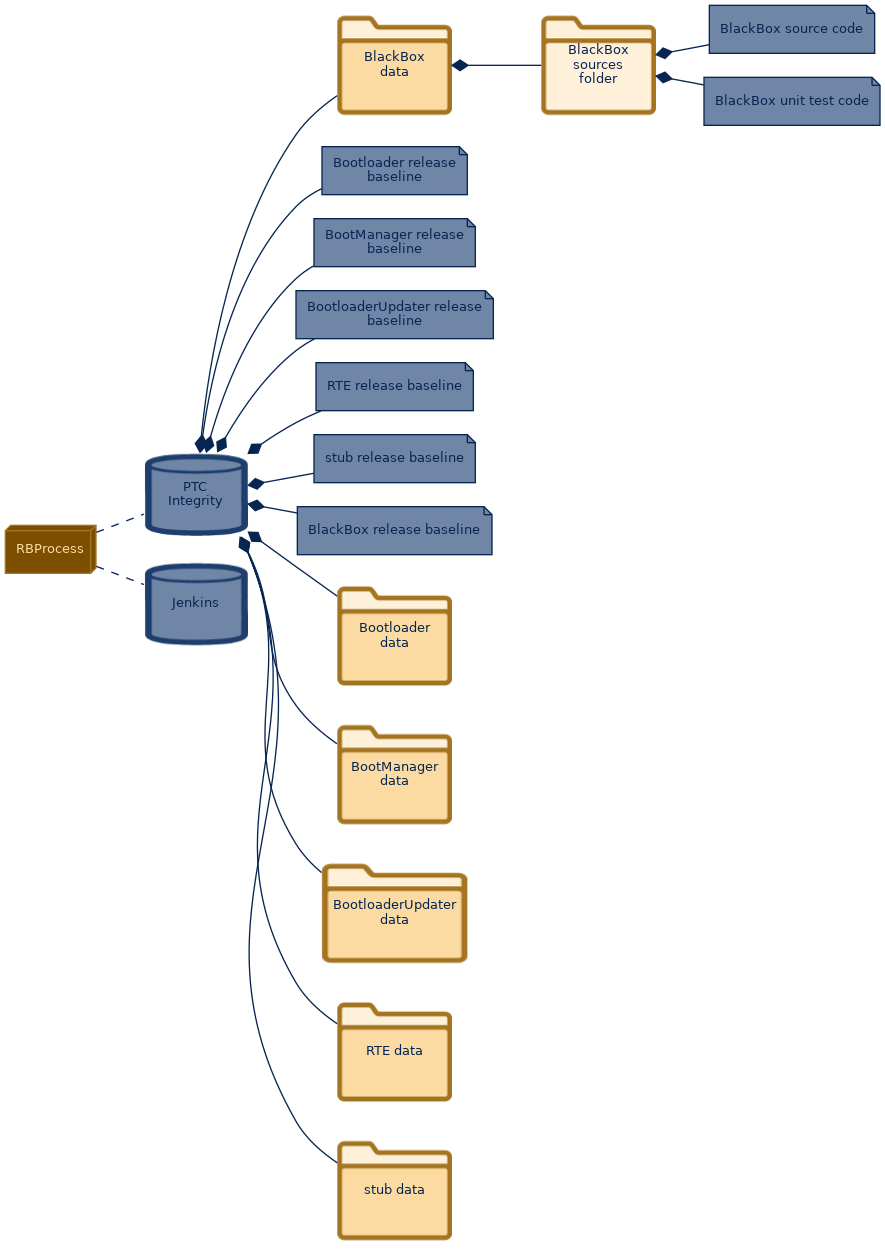 spem diagram of the artefact breakdown: BlackBox sources folder