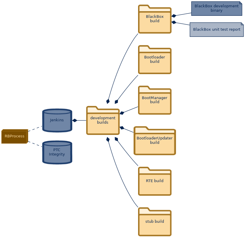 spem diagram of the artefact breakdown: BlackBox unit test report