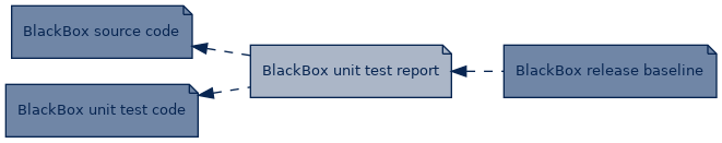 spem diagram of artefact dependency: BlackBox unit test report