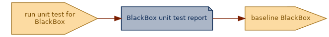 spem diagram of an artefact overview: BlackBox unit test report