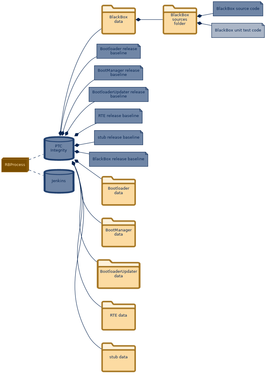 spem diagram of the artefact breakdown: BlackBox unit test code