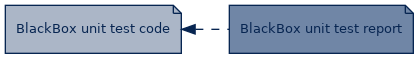 spem diagram of artefact dependency: BlackBox unit test code