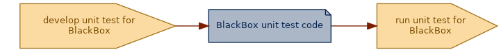 spem diagram of an artefact overview: BlackBox unit test code