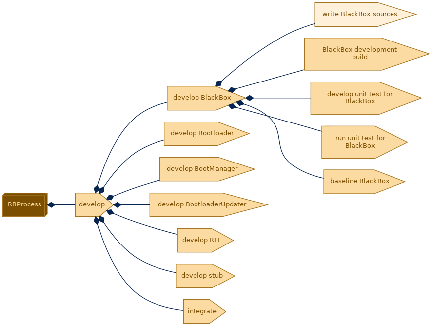 spem diagram of the activity breakdown: write BlackBox sources