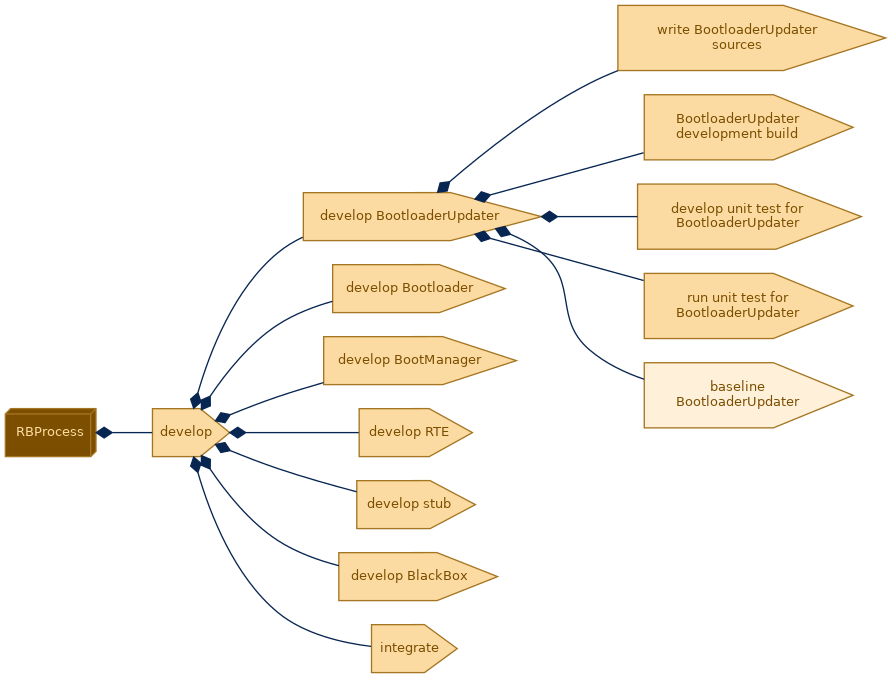 spem diagram of the activity breakdown: baseline BootloaderUpdater