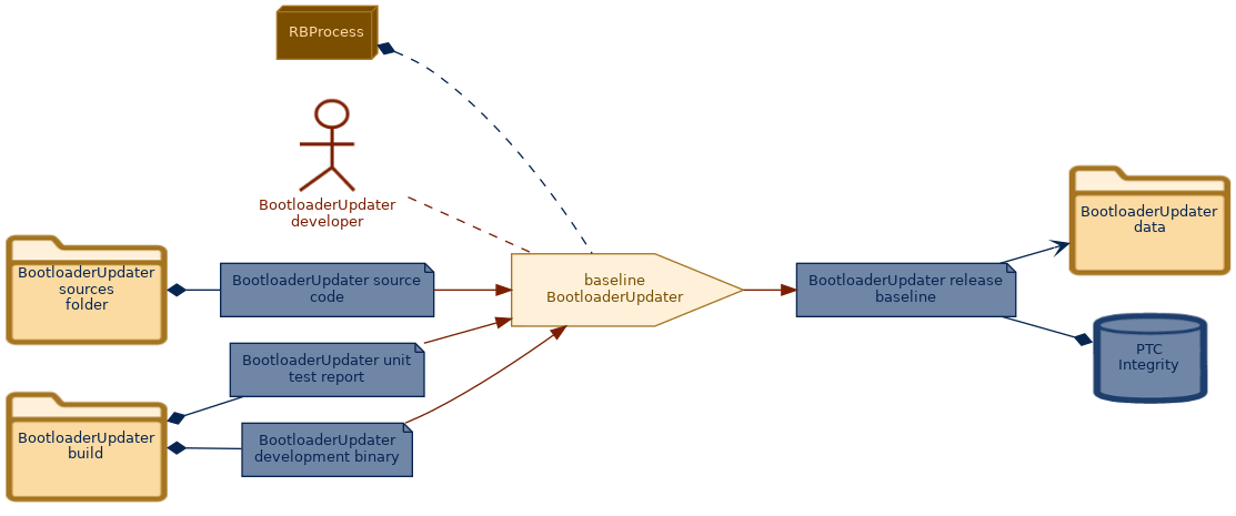 spem diagram of the activity overview: baseline BootloaderUpdater