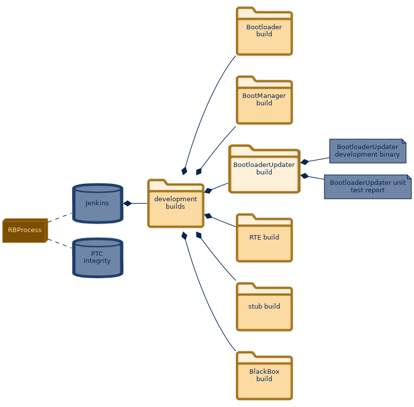 spem diagram of the artefact breakdown: BootloaderUpdater build