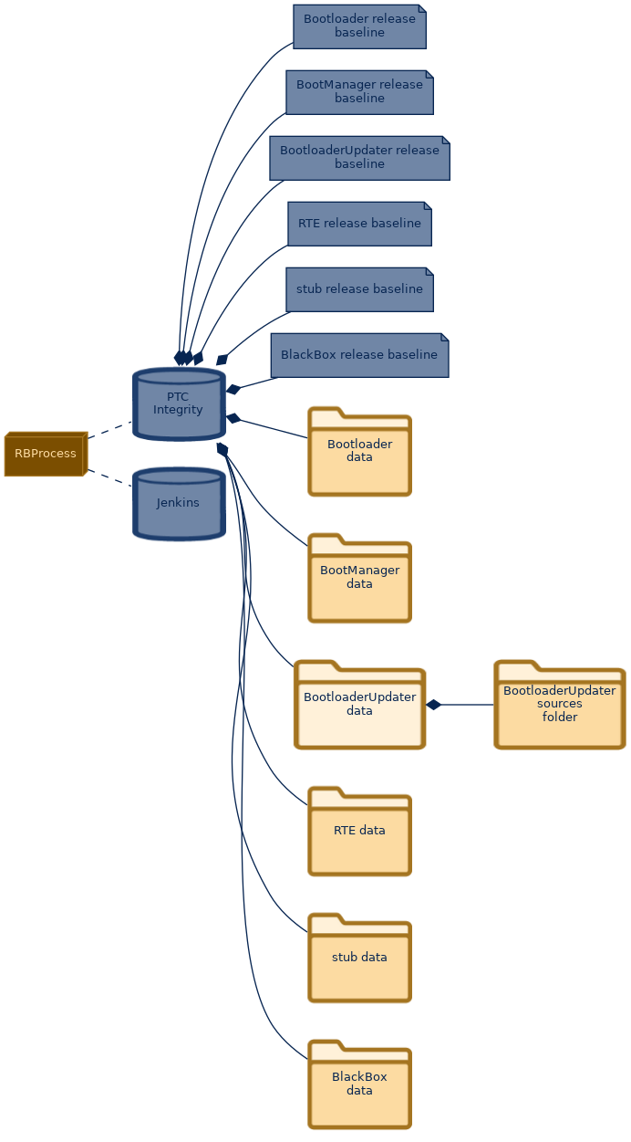 spem diagram of the artefact breakdown: BootloaderUpdater data