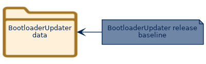 spem diagram of an artefact overview: BootloaderUpdater data