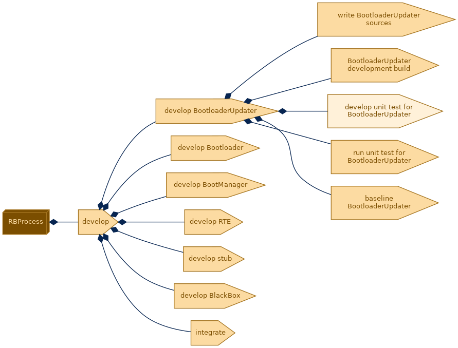 spem diagram of the activity breakdown: develop unit test for BootloaderUpdater