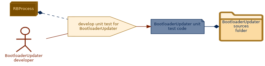 spem diagram of the activity overview: develop unit test for BootloaderUpdater