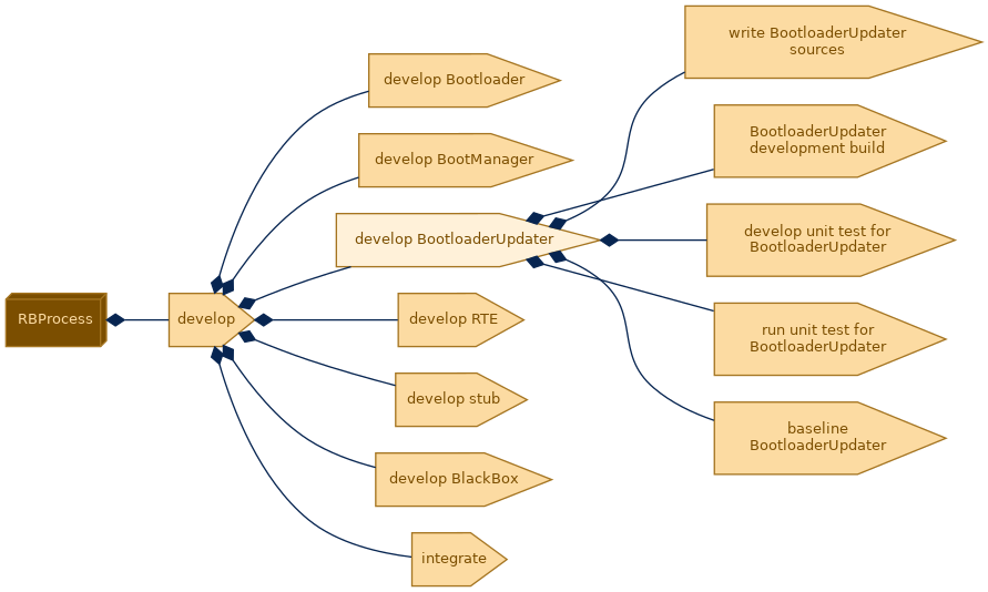 spem diagram of the activity breakdown: develop BootloaderUpdater