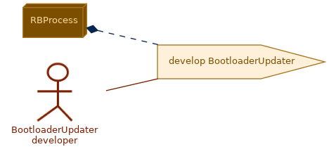 spem diagram of the activity overview: develop BootloaderUpdater