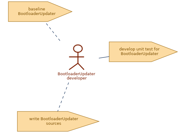 spem diagram of role: BootloaderUpdater developer