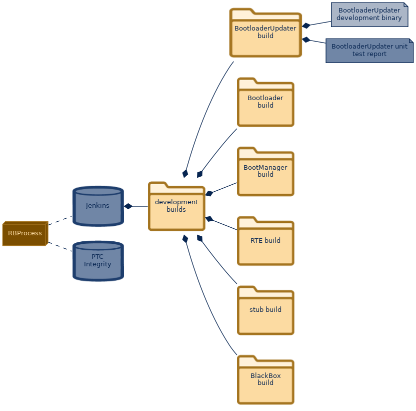 spem diagram of the artefact breakdown: BootloaderUpdater development binary