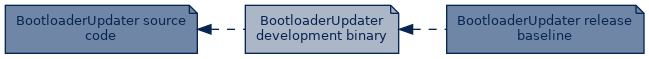 spem diagram of artefact dependency: BootloaderUpdater development binary