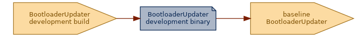 spem diagram of an artefact overview: BootloaderUpdater development binary