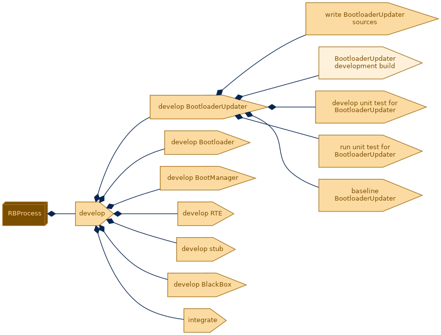 spem diagram of the activity breakdown: BootloaderUpdater development build