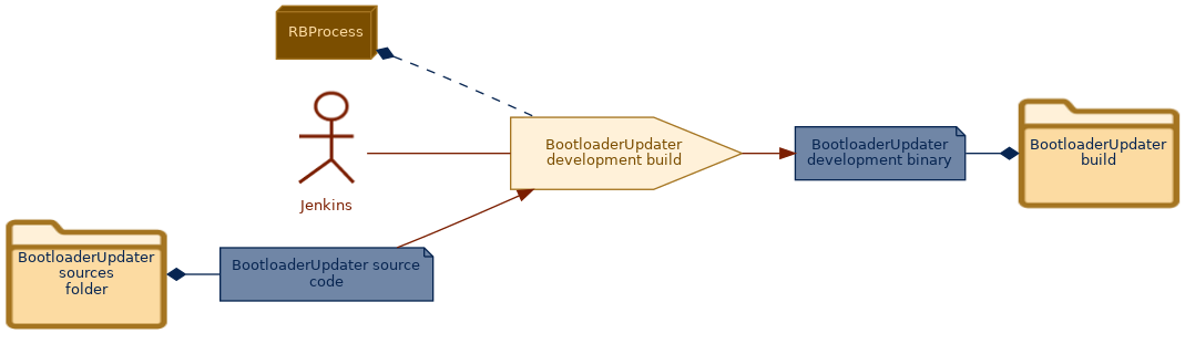 spem diagram of the activity overview: BootloaderUpdater development build