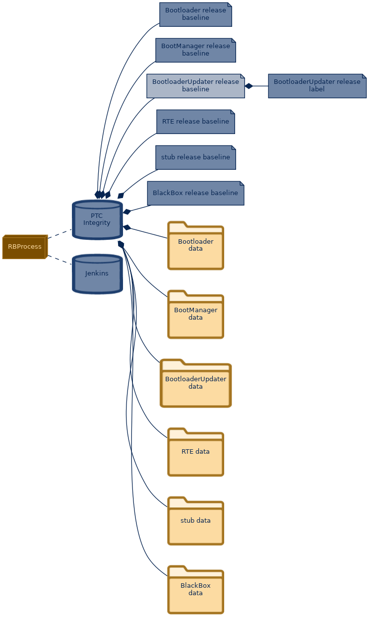 spem diagram of the artefact breakdown: BootloaderUpdater release baseline