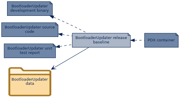 spem diagram of artefact dependency: BootloaderUpdater release baseline