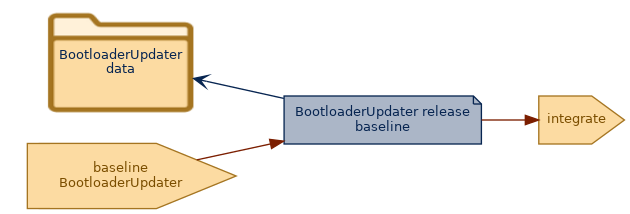 spem diagram of an artefact overview: BootloaderUpdater release baseline