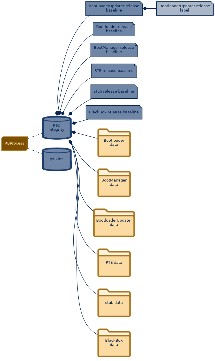 spem diagram of the artefact breakdown: BootloaderUpdater release label