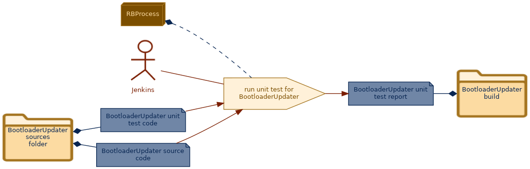 spem diagram of the activity overview: run unit test for BootloaderUpdater